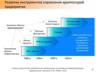 БИЗНЕС-АРХИТЕКТУРА: КОМПОНЕНТЫ, ПРИМЕНЕНИЕ, ИНСТРУМЕНТЫ МОДЕЛИРОВАНИЯ,
Кудрявцев Д.В., Григорьев Л. Ю. ИП&УЗ – 2015
Развитие инструментов управления архитектурой
предприятия
36
CASE средства
BPR инструменты
Orgware
Strategy design
инструменты
EAM tools (Enterprise
architecture
management) /
Инструменты
управления
архитектурой
предприятия
1980-е 1990-е 2000-е 2010-е
Приложения
Данные
Инфраструктура
Бизнес-
процессы
Функции
Оргструктура
Стратегия
Бизнес-модель
Ключевые объекты
проектирования*
+
+
+
 