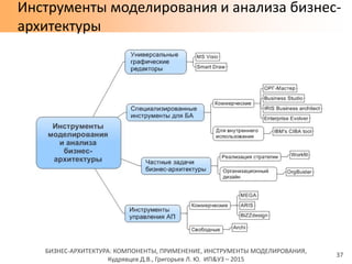 БИЗНЕС-АРХИТЕКТУРА: КОМПОНЕНТЫ, ПРИМЕНЕНИЕ, ИНСТРУМЕНТЫ МОДЕЛИРОВАНИЯ,
Кудрявцев Д.В., Григорьев Л. Ю. ИП&УЗ – 2015
Инструменты моделирования и анализа бизнес-
архитектуры
37
 