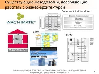 БИЗНЕС-АРХИТЕКТУРА: КОМПОНЕНТЫ, ПРИМЕНЕНИЕ, ИНСТРУМЕНТЫ МОДЕЛИРОВАНИЯ,
Кудрявцев Д.В., Григорьев Л. Ю. ИП&УЗ – 2015
Существующие методологии, позволяющие
работать с бизнес-архитектурой
Component Business Model
ARIS
BMM
DEMO
4
 