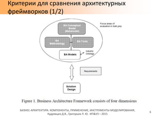 БИЗНЕС-АРХИТЕКТУРА: КОМПОНЕНТЫ, ПРИМЕНЕНИЕ, ИНСТРУМЕНТЫ МОДЕЛИРОВАНИЯ,
Кудрявцев Д.В., Григорьев Л. Ю. ИП&УЗ – 2015
Критерии для сравнения архитектурных
фреймворков (1/2)
6
 