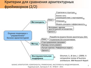 БИЗНЕС-АРХИТЕКТУРА: КОМПОНЕНТЫ, ПРИМЕНЕНИЕ, ИНСТРУМЕНТЫ МОДЕЛИРОВАНИЯ,
Кудрявцев Д.В., Григорьев Л. Ю. ИП&УЗ – 2015
Критерии для сравнения архитектурных
фреймворков (2/2)
7
Glissman, S., & Sanz, J. (2009). A
comparative review of business
architecture. IBM Research Report
 