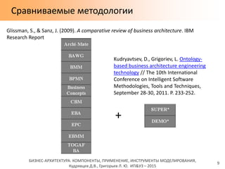 БИЗНЕС-АРХИТЕКТУРА: КОМПОНЕНТЫ, ПРИМЕНЕНИЕ, ИНСТРУМЕНТЫ МОДЕЛИРОВАНИЯ,
Кудрявцев Д.В., Григорьев Л. Ю. ИП&УЗ – 2015
Сравниваемые методологии
9
Glissman, S., & Sanz, J. (2009). A comparative review of business architecture. IBM
Research Report
Kudryavtsev, D., Grigoriev, L. Ontology-
based business architecture engineering
technology // The 10th International
Conference on Intelligent Software
Methodologies, Tools and Techniques,
September 28-30, 2011. P. 233-252.
+
 