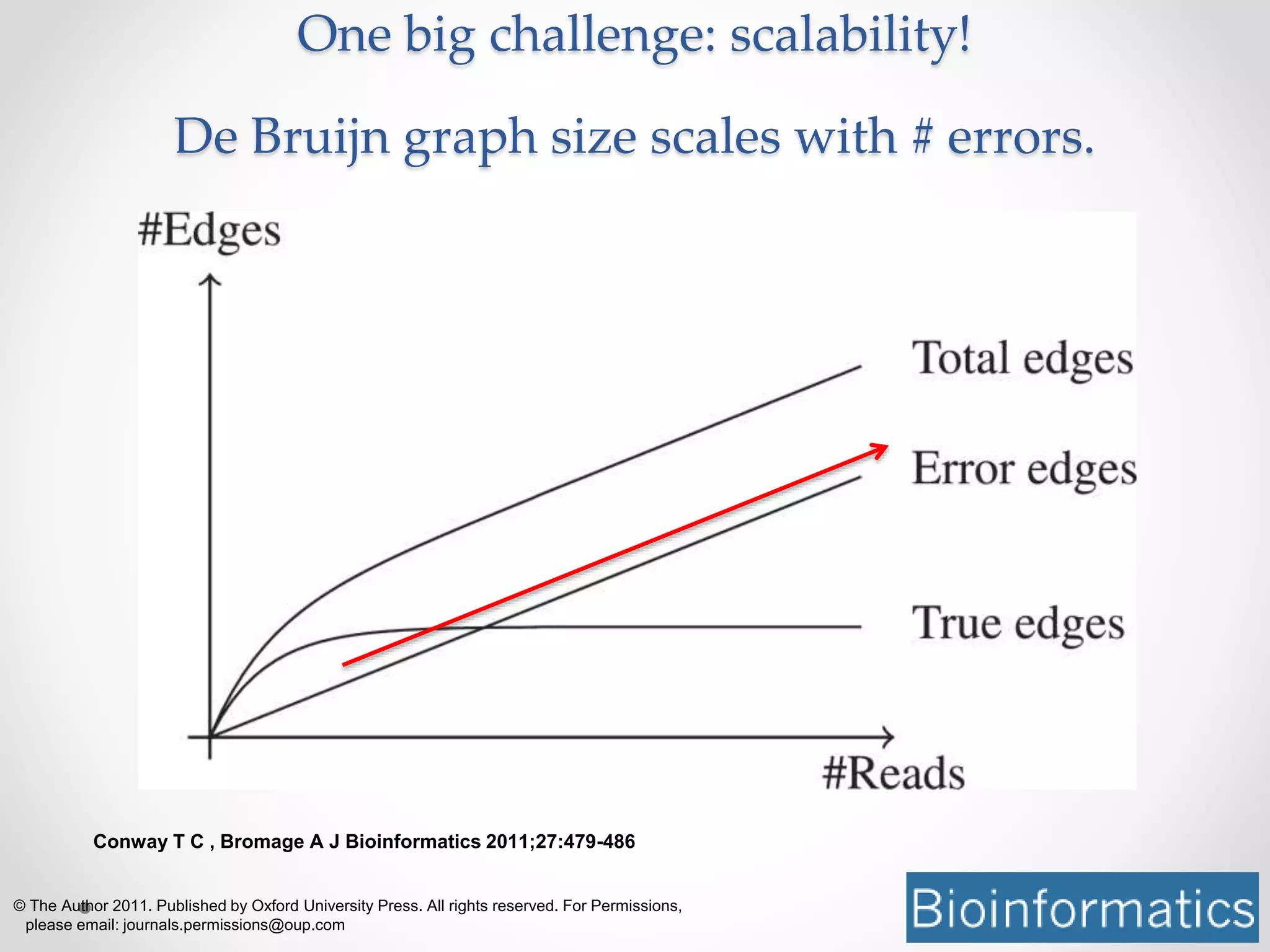 Conway T C , Bromage A J Bioinformatics 2011;27:479-486
© The Author 2011. Published by Oxford University Press. All rights reserved. For Permissions,
please email: journals.permissions@oup.com
One big challenge: scalability!
De Bruijn graph size scales with # errors.
 