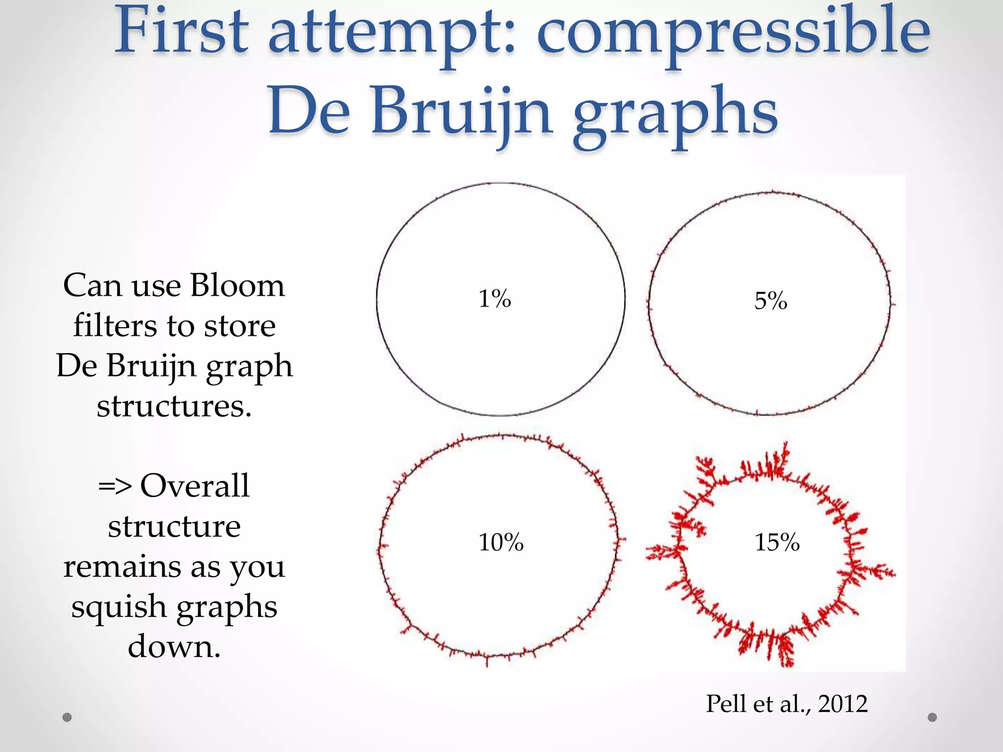 First attempt: compressible
De Bruijn graphs
1% 5%
15%10%
Pell et al., 2012
Can use Bloom
filters to store
De Bruijn graph
structures.
=> Overall
structure
remains as you
squish graphs
down.
 