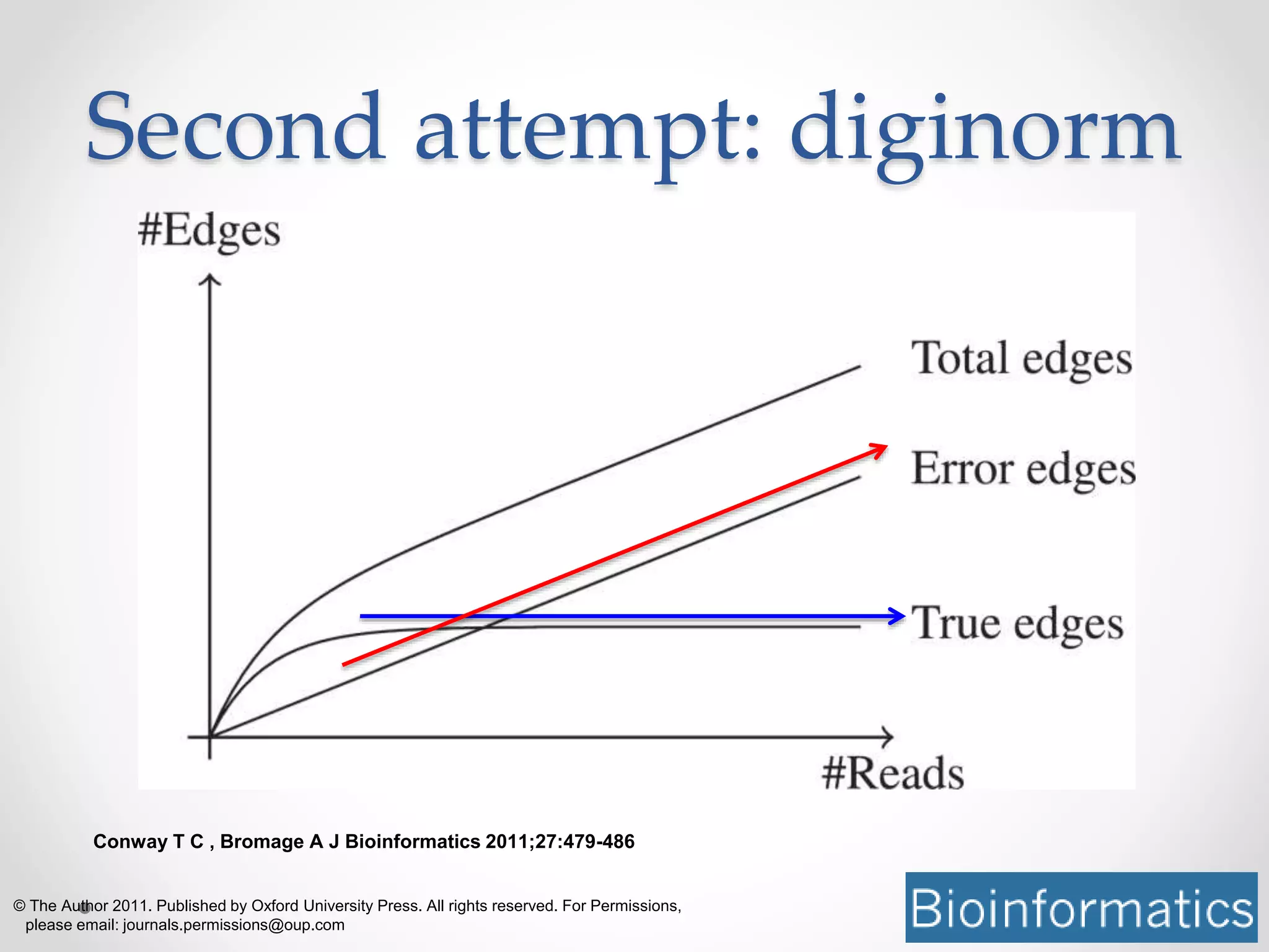 Second attempt: diginorm
Conway T C , Bromage A J Bioinformatics 2011;27:479-486
© The Author 2011. Published by Oxford University Press. All rights reserved. For Permissions,
please email: journals.permissions@oup.com
 