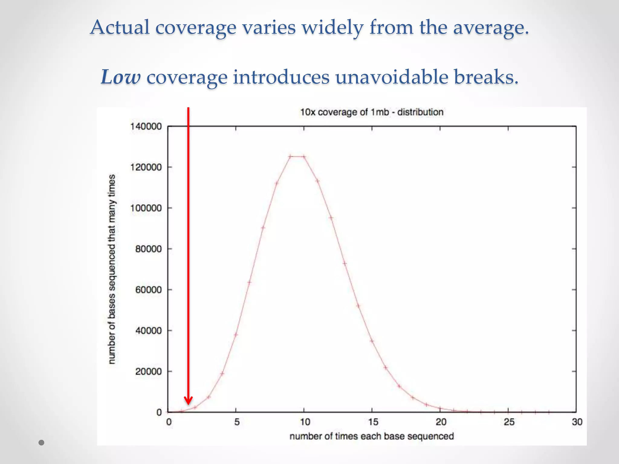 Actual coverage varies widely from the average.
Low coverage introduces unavoidable breaks.
 