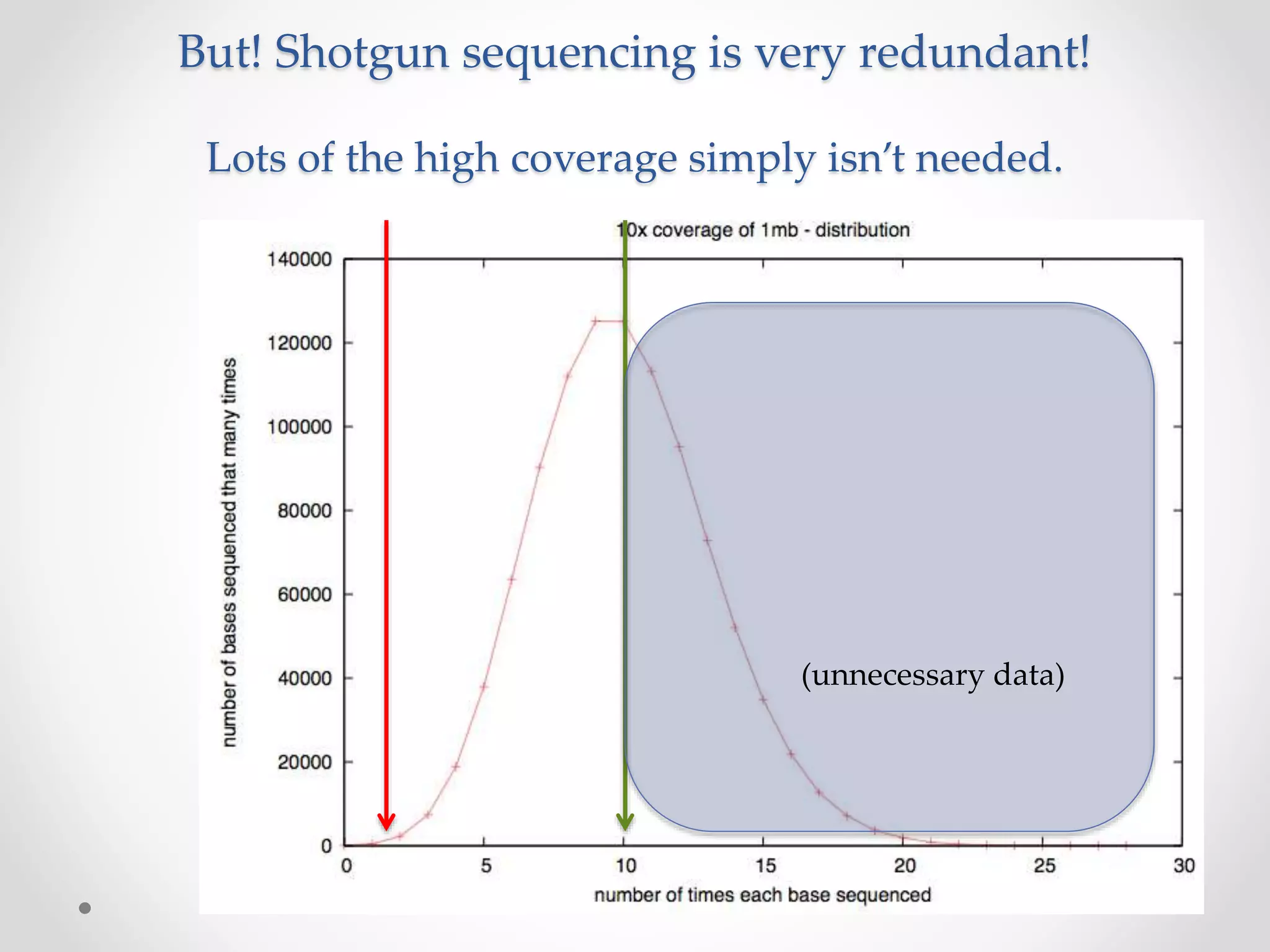 But! Shotgun sequencing is very redundant!
Lots of the high coverage simply isn’t needed.
(unnecessary data)
 