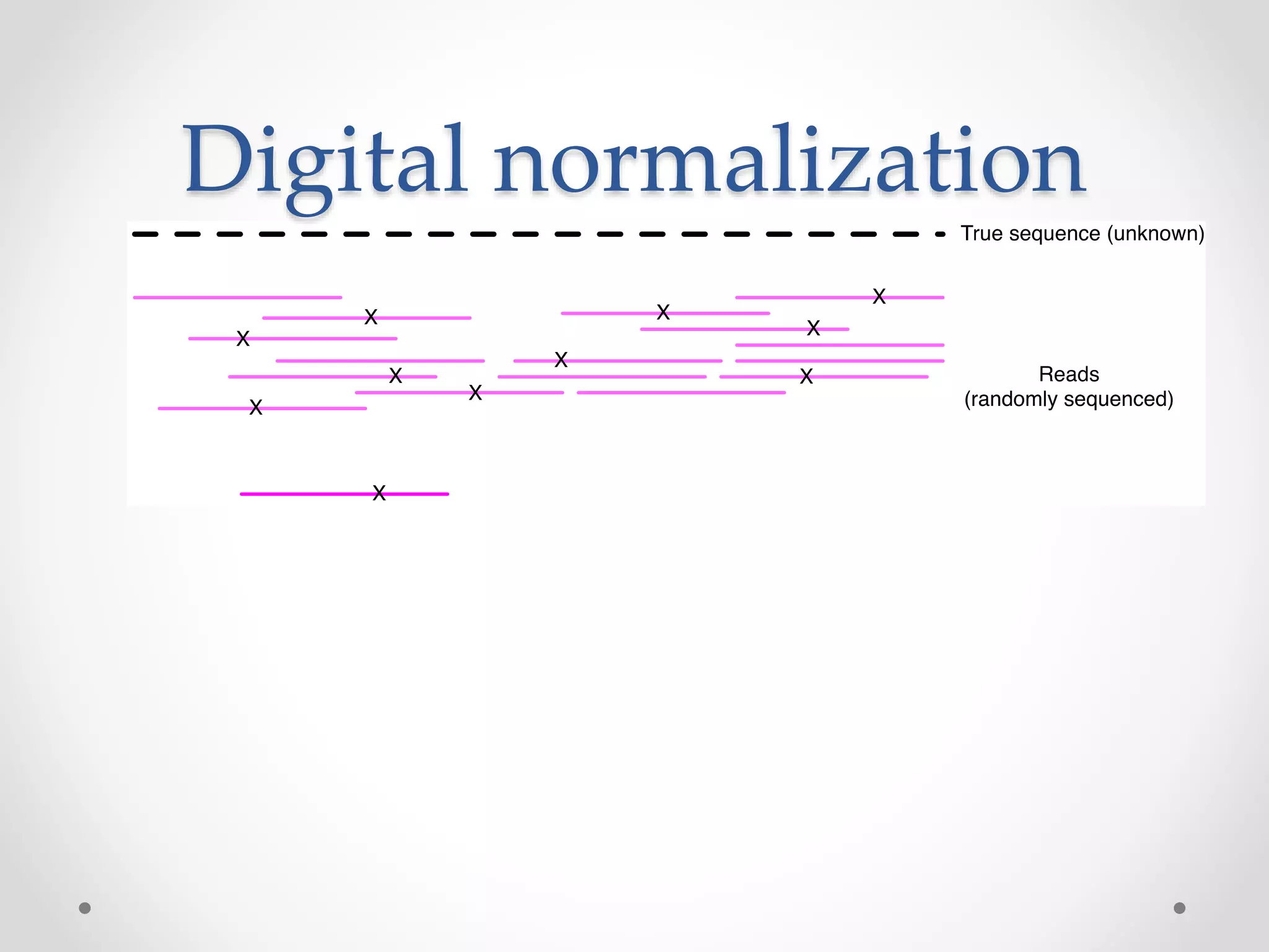 Digital normalization
 