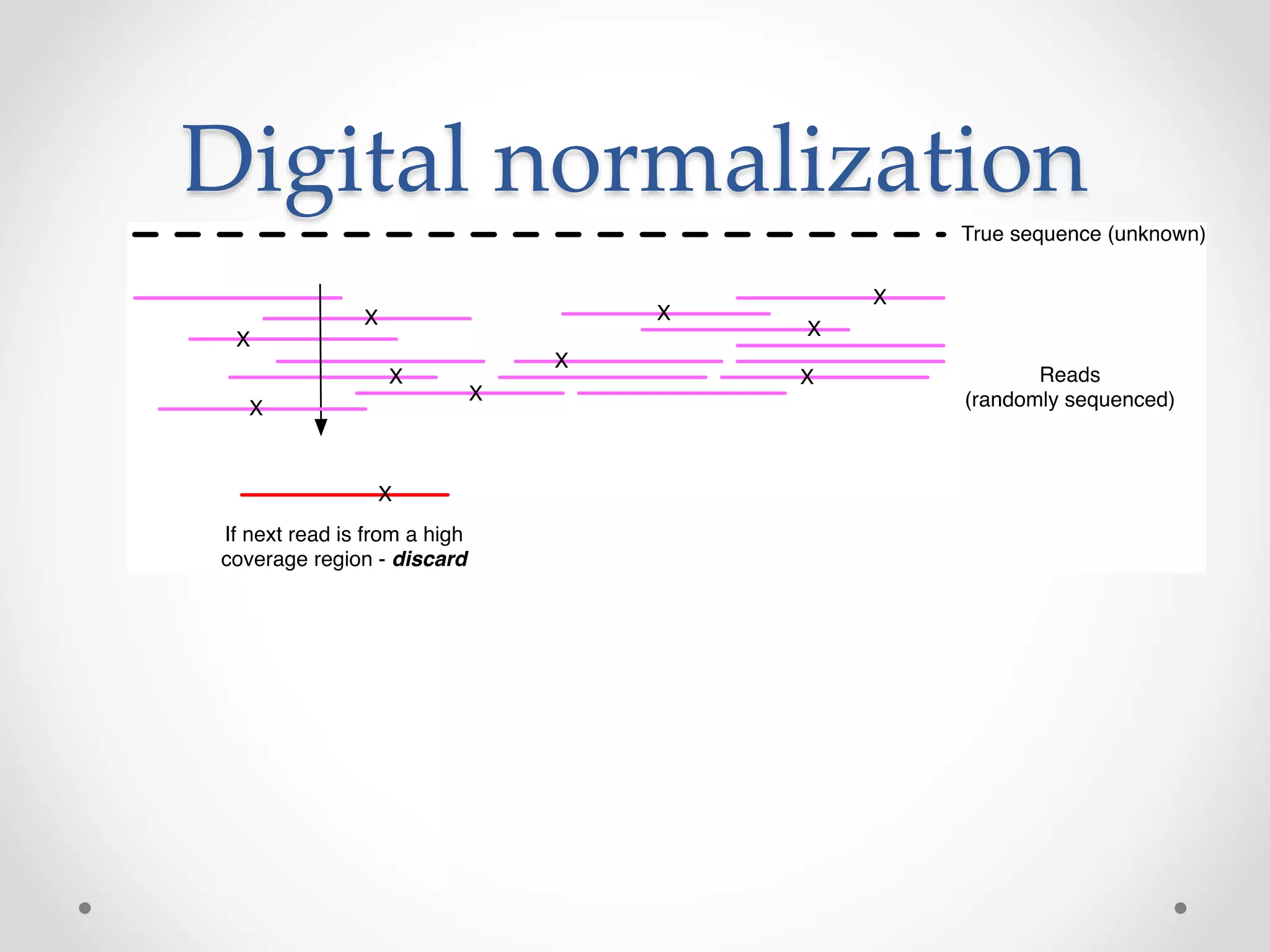 Digital normalization
 