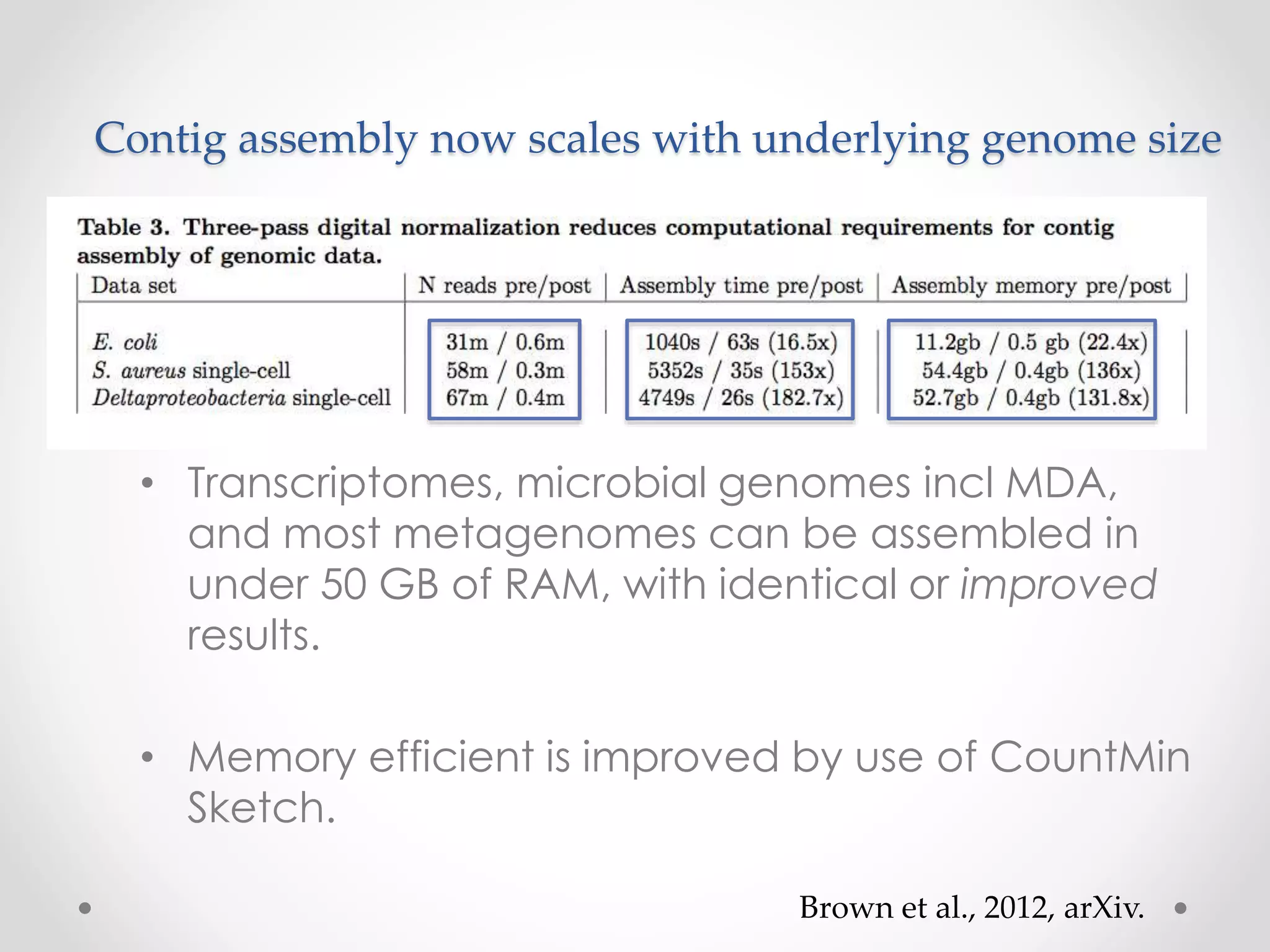 Contig assembly now scales with underlying genome size
• Transcriptomes, microbial genomes incl MDA,
and most metagenomes can be assembled in
under 50 GB of RAM, with identical or improved
results.
• Memory efficient is improved by use of CountMin
Sketch.
Brown et al., 2012, arXiv.
 