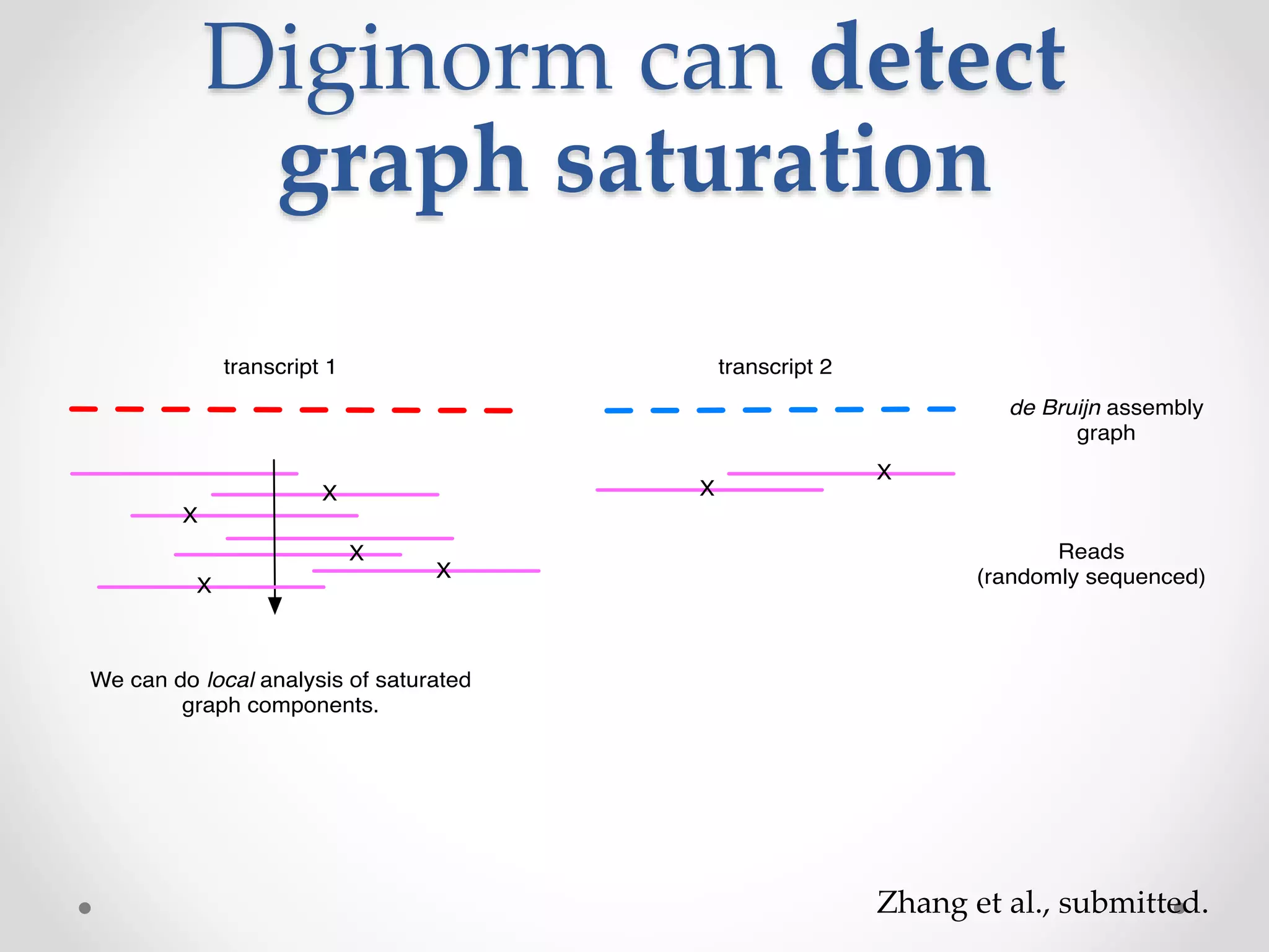 Diginorm can detect
graph saturation
Zhang et al., submitted.
 