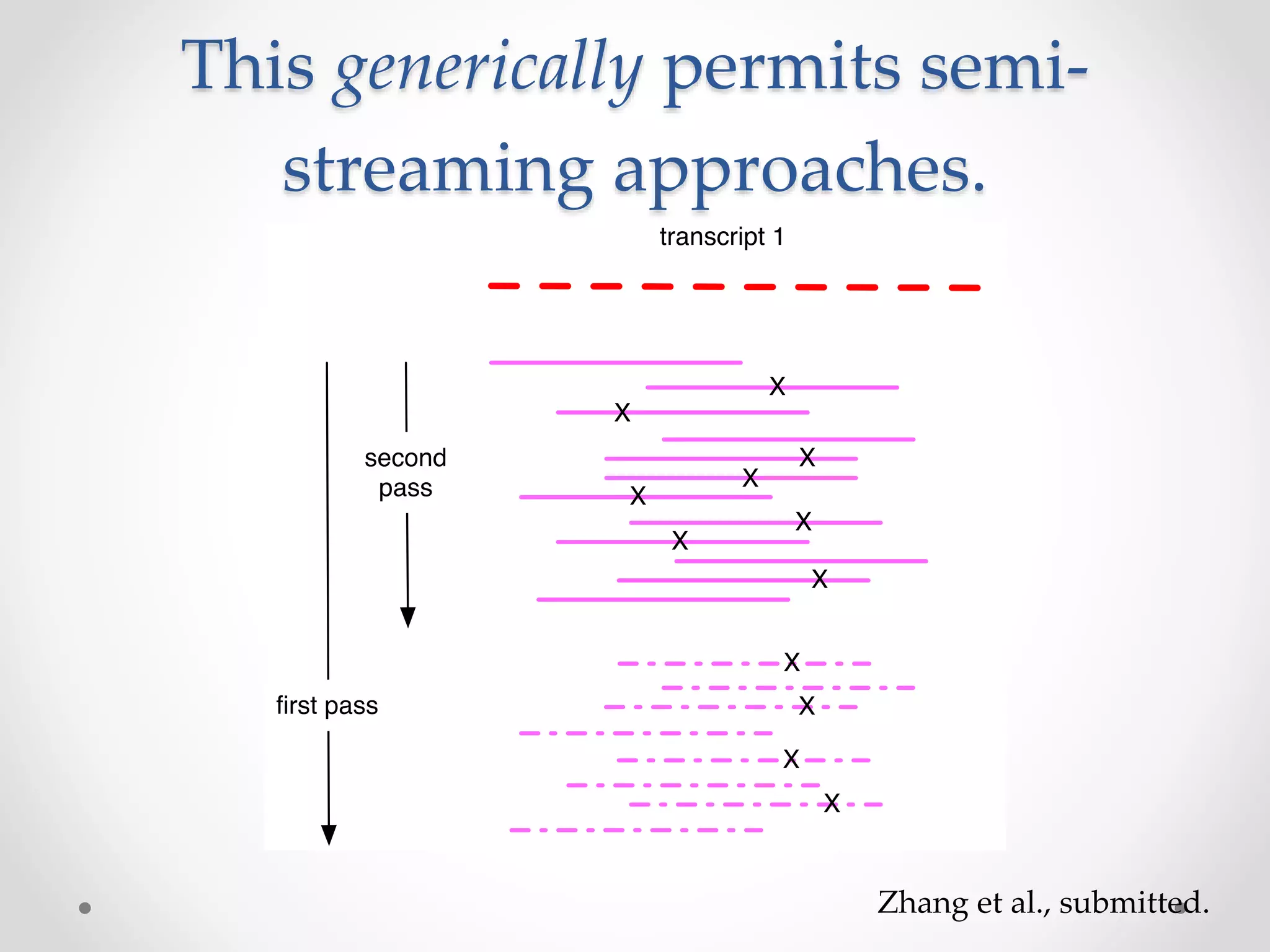 This generically permits semi-
streaming approaches.
Zhang et al., submitted.
 