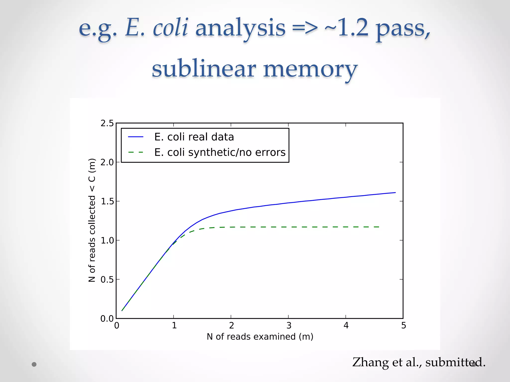 e.g. E. coli analysis => ~1.2 pass,
sublinear memory
Zhang et al., submitted.
 