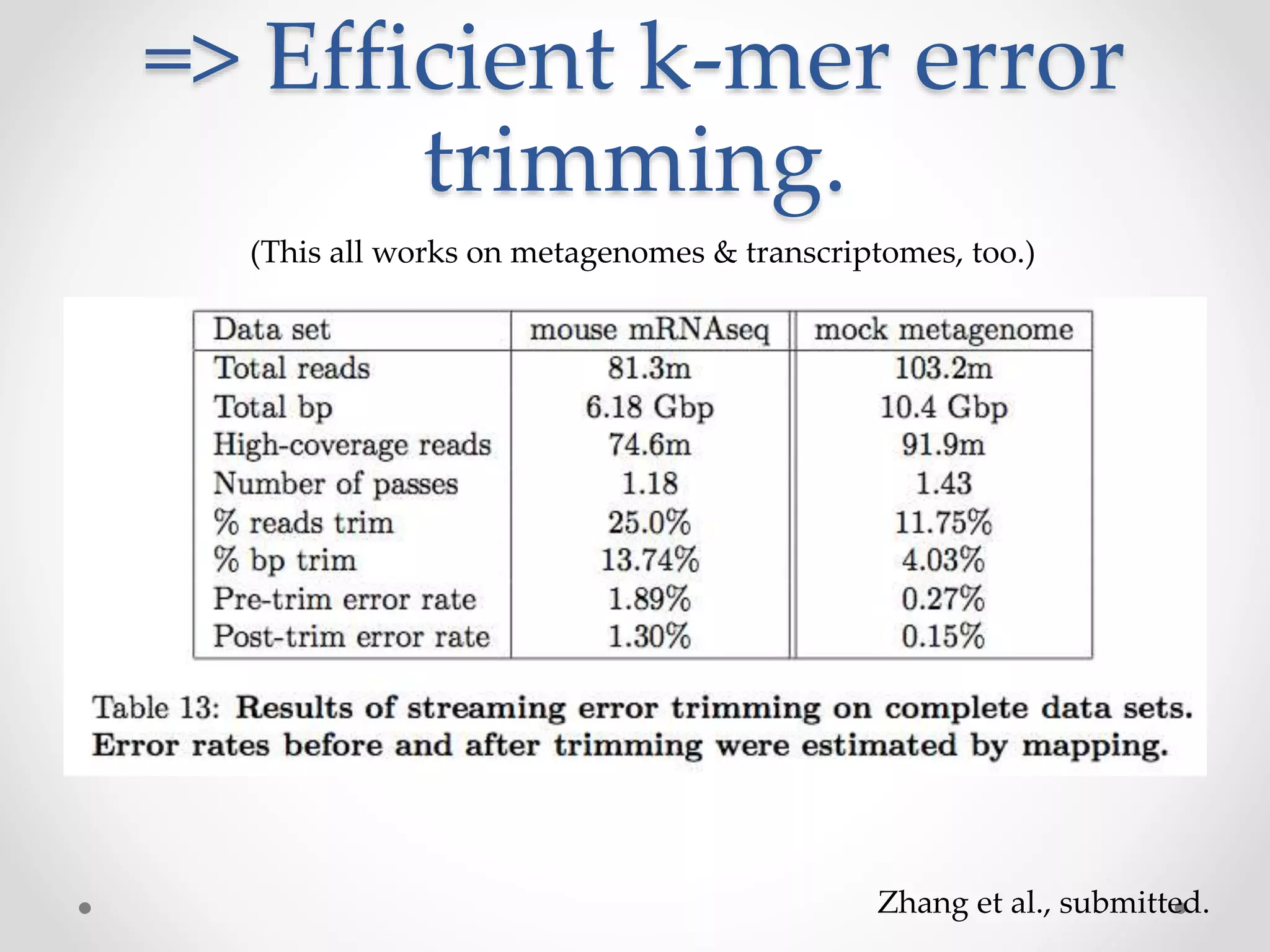 => Efficient k-mer error
trimming.
Zhang et al., submitted.
(This all works on metagenomes & transcriptomes, too.)
 
