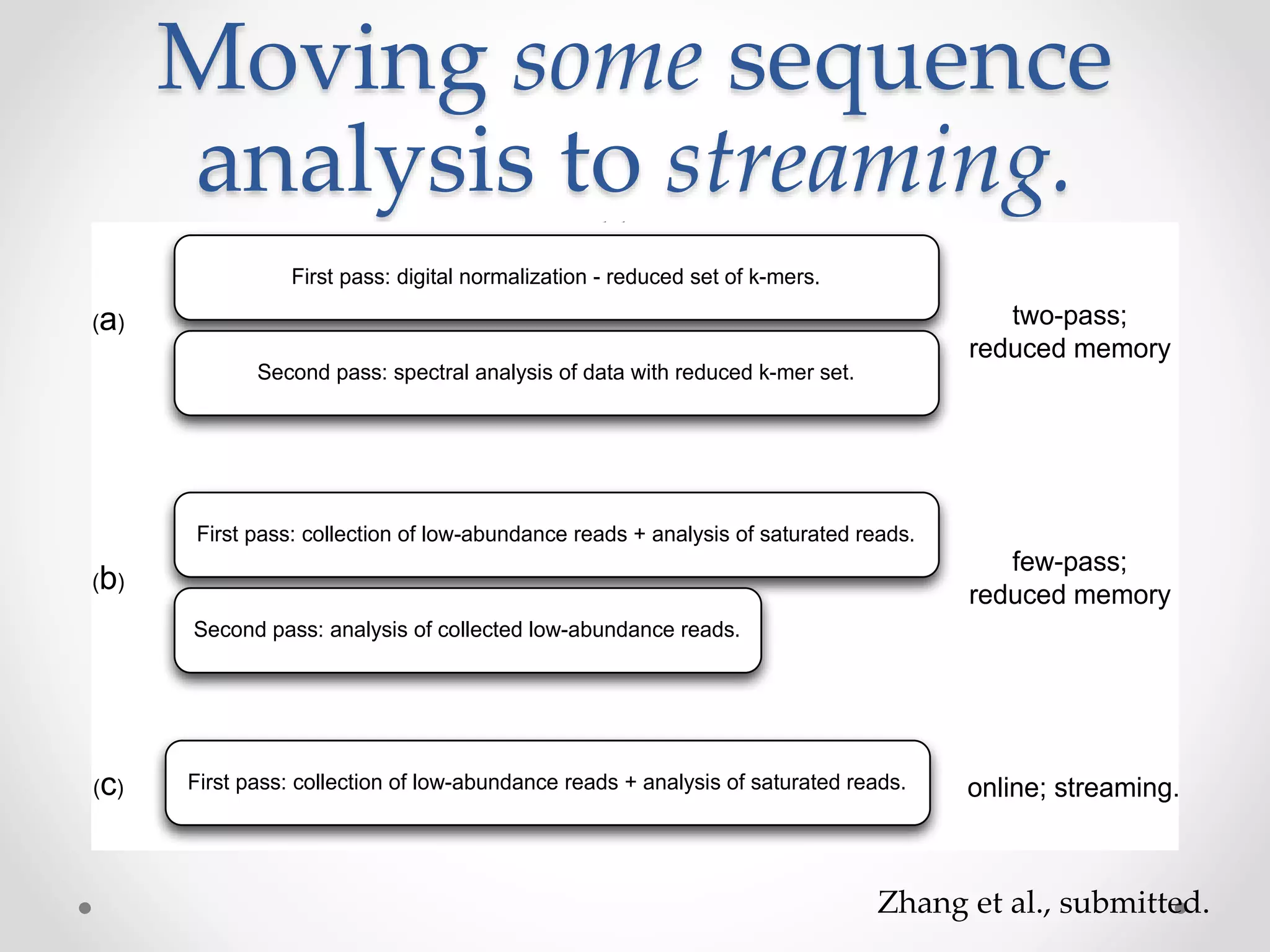 Moving some sequence
analysis to streaming.
~1.2 pass, sublinear memory
Zhang et al., submitted.
First pass: digital normalization - reduced set of k-mers.
Second pass: spectral analysis of data with reduced k-mer set.
First pass: collection of low-abundance reads + analysis of saturated reads.
Second pass: analysis of collected low-abundance reads.
First pass: collection of low-abundance reads + analysis of saturated reads.
(a)
(b)
(c)
two-pass;
reduced memory
few-pass;
reduced memory
online; streaming.
 