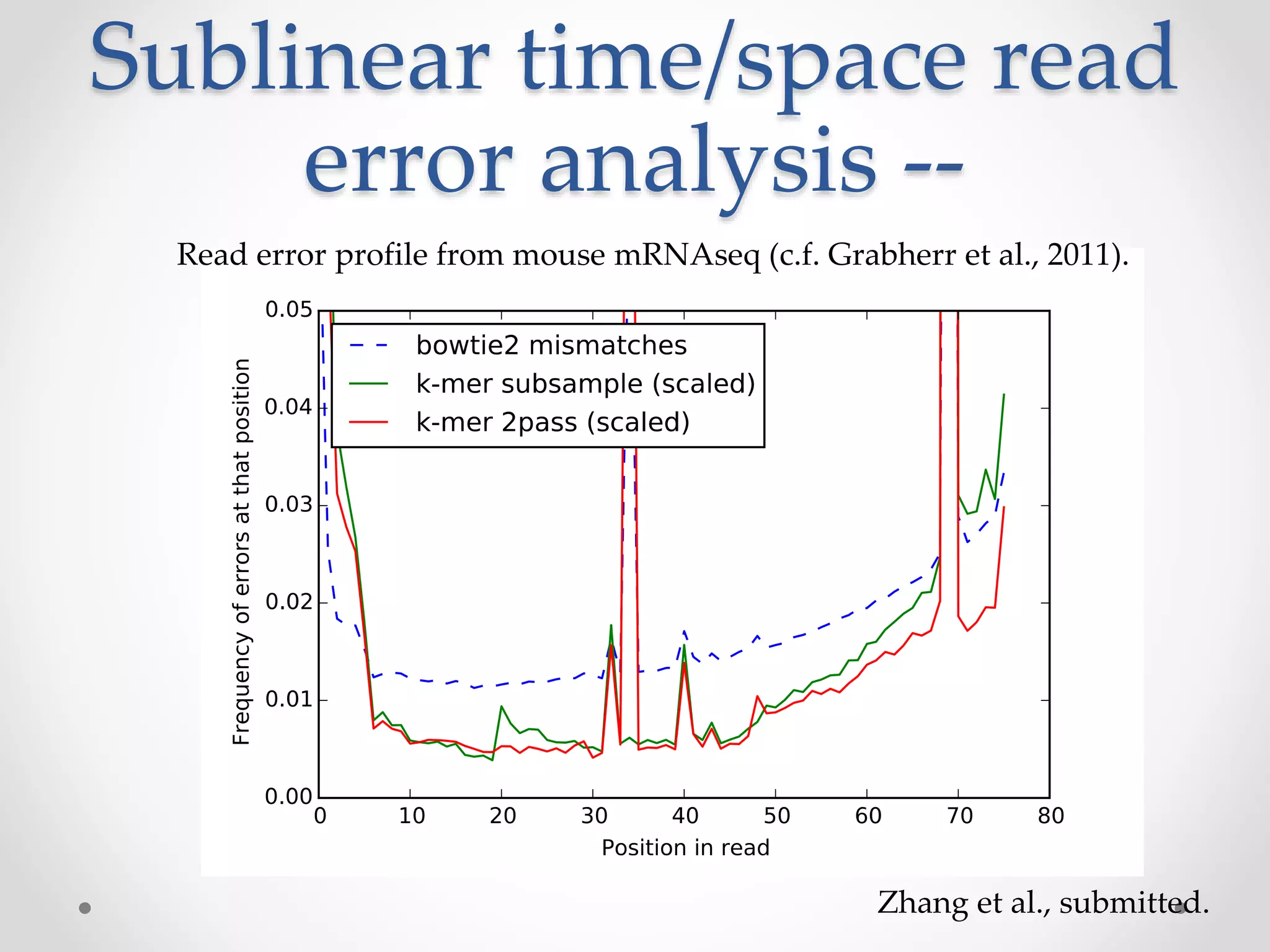 Sublinear time/space read
error analysis --
Zhang et al., submitted.
Read error profile from mouse mRNAseq (c.f. Grabherr et al., 2011).
 