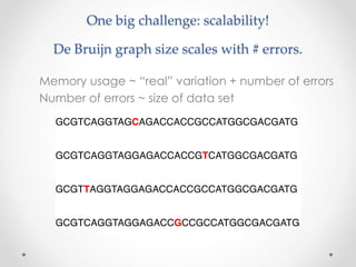 One big challenge: scalability!
De Bruijn graph size scales with # errors.
Memory usage ~ “real” variation + number of errors
Number of errors ~ size of data set
 