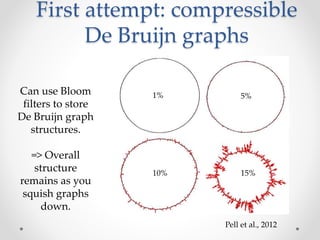 First attempt: compressible
De Bruijn graphs
1% 5%
15%10%
Pell et al., 2012
Can use Bloom
filters to store
De Bruijn graph
structures.
=> Overall
structure
remains as you
squish graphs
down.
 