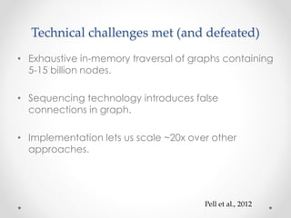 Technical challenges met (and defeated)
• Exhaustive in-memory traversal of graphs containing
5-15 billion nodes.
• Sequencing technology introduces false
connections in graph.
• Implementation lets us scale ~20x over other
approaches.
Pell et al., 2012
 