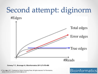 Second attempt: diginorm
Conway T C , Bromage A J Bioinformatics 2011;27:479-486
© The Author 2011. Published by Oxford University Press. All rights reserved. For Permissions,
please email: journals.permissions@oup.com
 