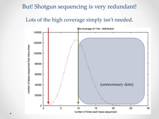 But! Shotgun sequencing is very redundant!
Lots of the high coverage simply isn’t needed.
(unnecessary data)
 