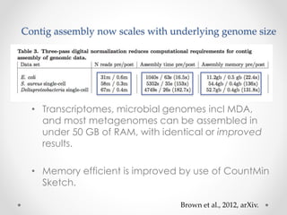 Contig assembly now scales with underlying genome size
• Transcriptomes, microbial genomes incl MDA,
and most metagenomes can be assembled in
under 50 GB of RAM, with identical or improved
results.
• Memory efficient is improved by use of CountMin
Sketch.
Brown et al., 2012, arXiv.
 