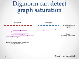 Diginorm can detect
graph saturation
Zhang et al., submitted.
 