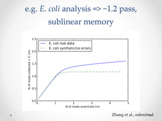e.g. E. coli analysis => ~1.2 pass,
sublinear memory
Zhang et al., submitted.
 