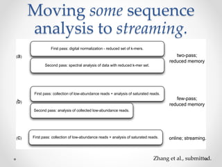 Moving some sequence
analysis to streaming.
~1.2 pass, sublinear memory
Zhang et al., submitted.
First pass: digital normalization - reduced set of k-mers.
Second pass: spectral analysis of data with reduced k-mer set.
First pass: collection of low-abundance reads + analysis of saturated reads.
Second pass: analysis of collected low-abundance reads.
First pass: collection of low-abundance reads + analysis of saturated reads.
(a)
(b)
(c)
two-pass;
reduced memory
few-pass;
reduced memory
online; streaming.
 