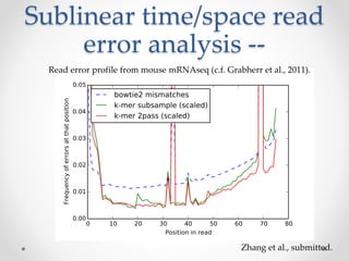 Sublinear time/space read
error analysis --
Zhang et al., submitted.
Read error profile from mouse mRNAseq (c.f. Grabherr et al., 2011).
 