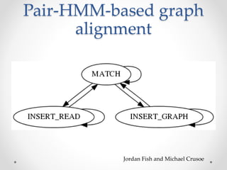 Pair-HMM-based graph
alignment
Jordan Fish and Michael Crusoe
 
