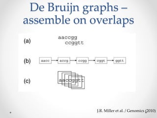 De Bruijn graphs –
assemble on overlaps
J.R. Miller et al. / Genomics (2010)
 