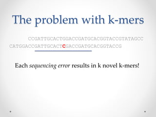 The problem with k-mers
CCGATTGCACTGGACCGATGCACGGTACCGTATAGCC
CATGGACCGATTGCACTCGACCGATGCACGGTACCG
Each sequencing error results in k novel k-mers!
 