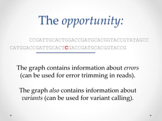 The opportunity:
CCGATTGCACTGGACCGATGCACGGTACCGTATAGCC
CATGGACCGATTGCACTCGACCGATGCACGGTACCG
The graph contains information about errors
(can be used for error trimming in reads).
The graph also contains information about
variants (can be used for variant calling).
 