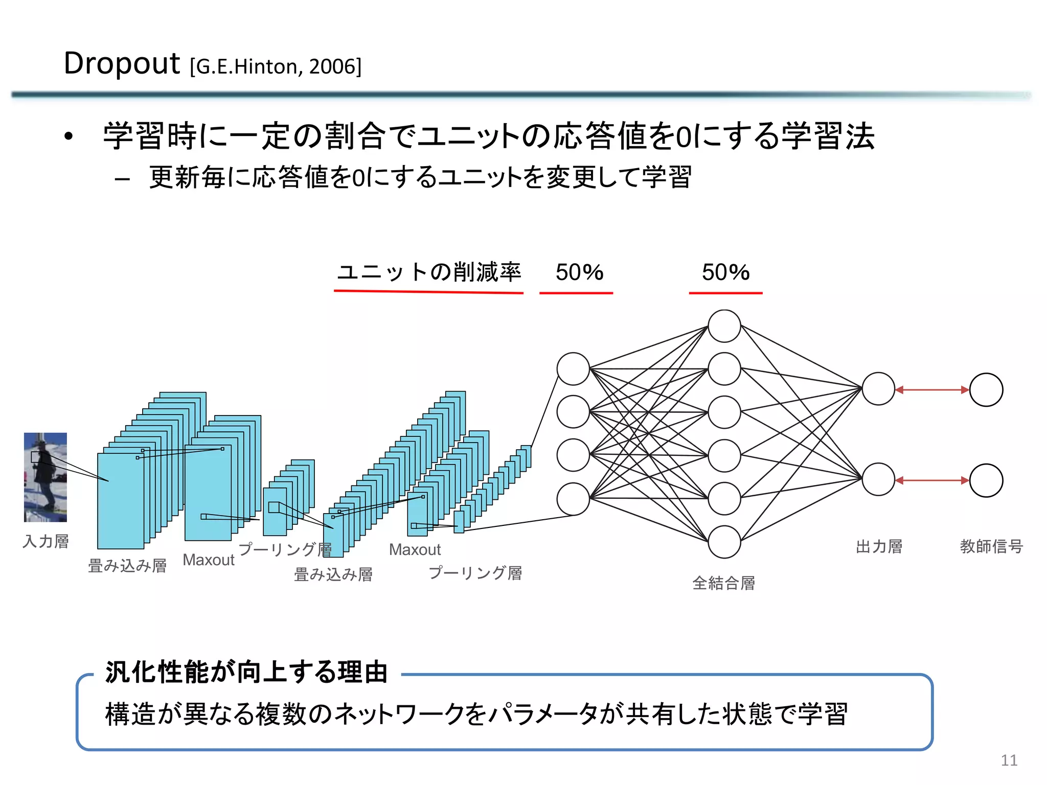 Dropout [G.E.Hinton, 2006]
• 学習時に一定の割合でユニットの応答値を0にする学習法
– 更新毎に応答値を0にするユニットを変更して学習
11
教師信号
ユニットの削減率 50％ 50％
全結合層
出力層
汎化性能が向上する理由
畳み込み層
畳み込み層
プーリング層
プーリング層
Maxout
Maxout入力層
構造が異なる複数のネットワークをパラメータが共有した状態で学習
 