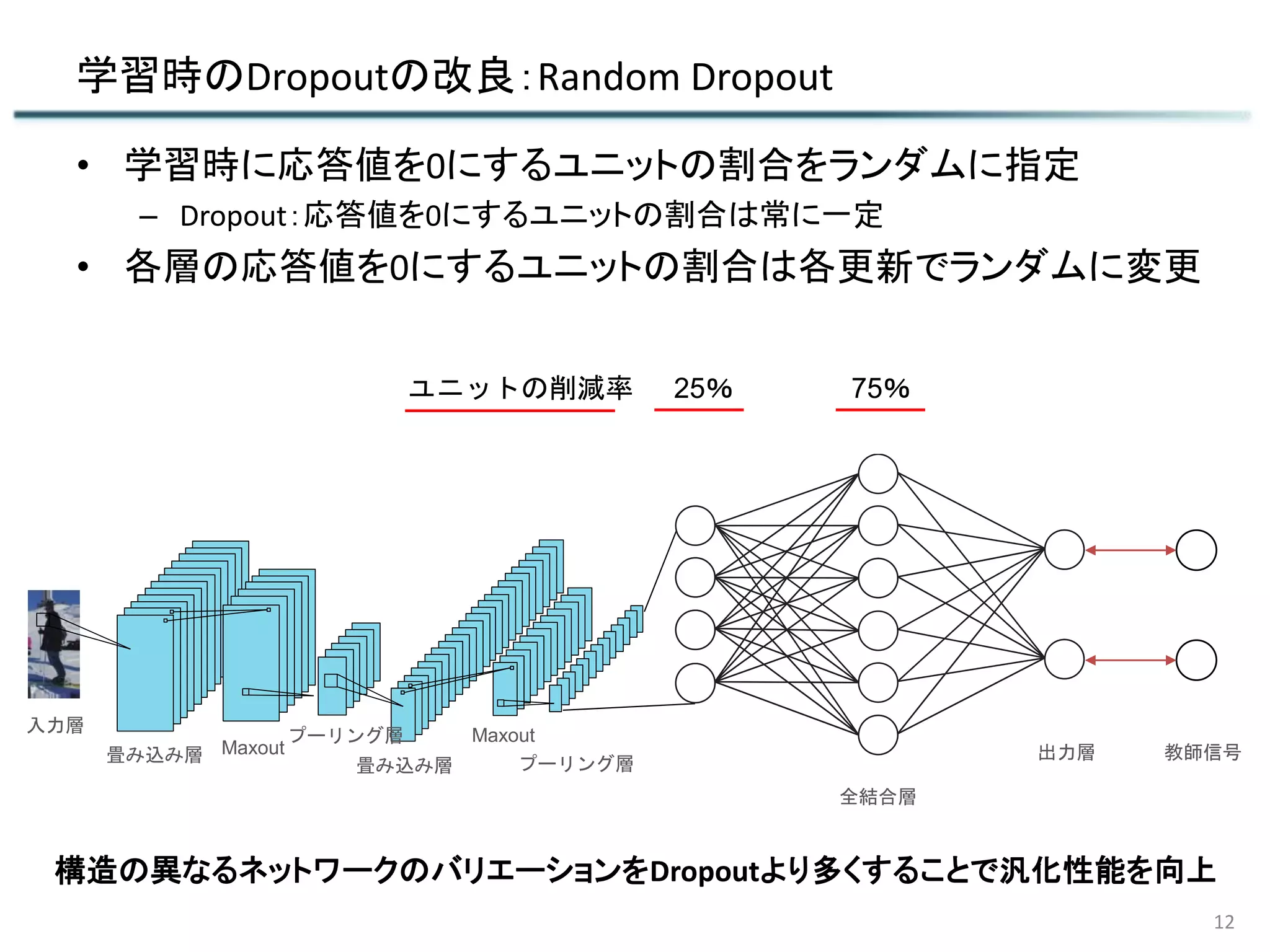 学習時のDropoutの改良：Random Dropout
12
ユニットの削減率 25％ 75％
教師信号
全結合層
出力層
構造の異なるネットワークのバリエーションをDropoutより多くすることで汎化性能を向上
• 学習時に応答値を0にするユニットの割合をランダムに指定
– Dropout：応答値を0にするユニットの割合は常に一定
• 各層の応答値を0にするユニットの割合は各更新でランダムに変更
畳み込み層
畳み込み層
プーリング層
プーリング層
Maxout
Maxout入力層
 