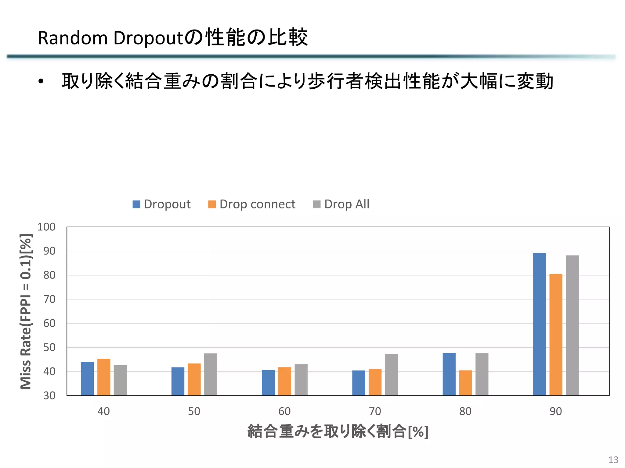 Random Dropoutの性能の比較
• 取り除く結合重みの割合により歩行者検出性能が大幅に変動
13
30
40
50
60
70
80
90
100
40 0-40 50 0-50 60 0-60 70 0-70 80 0-80 90 0-90
MissRate(FPPI=0.1)[%]
結合重みを取り除く割合[%]
Dropout Drop connect Drop All Random Dropout
 