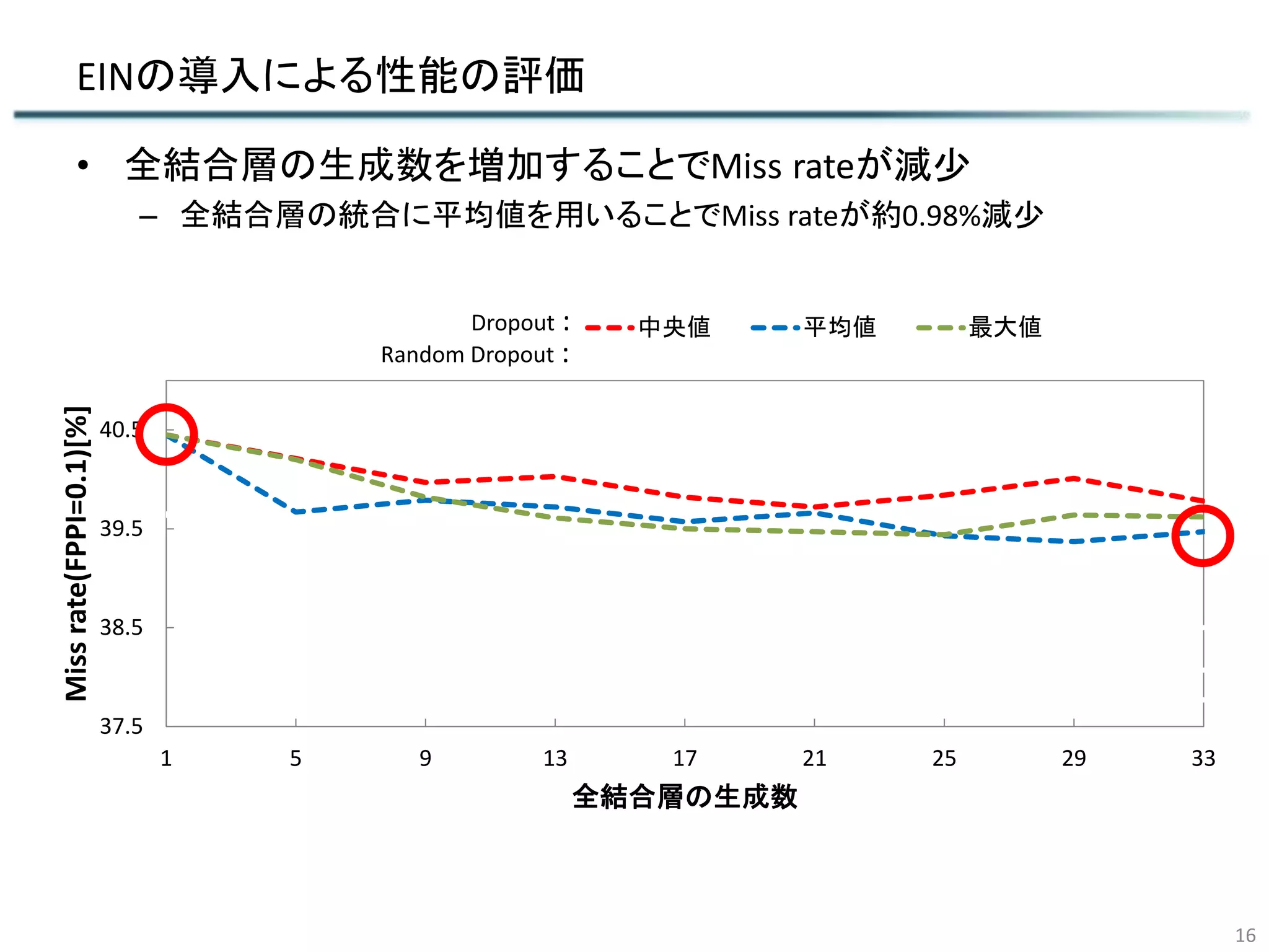 EINの導入による性能の評価
16
Dropout :
Random Dropout :
37.5
38.5
39.5
40.5
1 5 9 13 17 21 25 29 33
Missrate(FPPI=0.1)[%]
全結合層の生成数
中央値 平均値 最大値
中央値 平均値 最大値
• 全結合層の生成数を増加することでMiss rateが減少
– 全結合層の統合に平均値を用いることでMiss rateが約0.98%減少
 