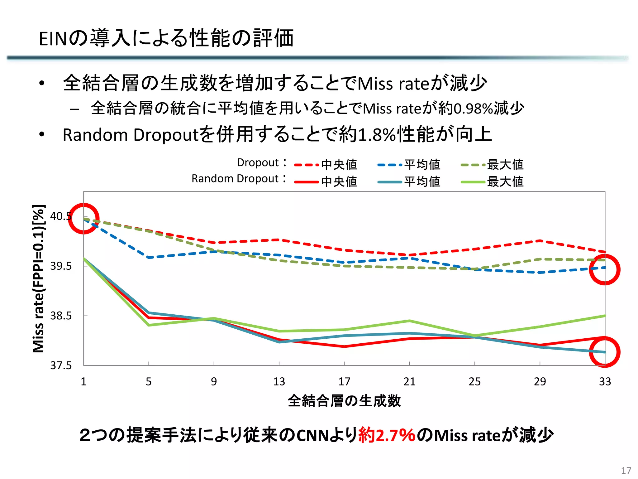 EINの導入による性能の評価
17
Dropout :
Random Dropout :
• 全結合層の生成数を増加することでMiss rateが減少
– 全結合層の統合に平均値を用いることでMiss rateが約0.98%減少
• Random Dropoutを併用することで約1.8%性能が向上
２つの提案手法により従来のCNNより約2.7％のMiss rateが減少
37.5
38.5
39.5
40.5
1 5 9 13 17 21 25 29 33
Missrate(FPPI=0.1)[%]
全結合層の生成数
中央値 平均値 最大値
中央値 平均値 最大値
 