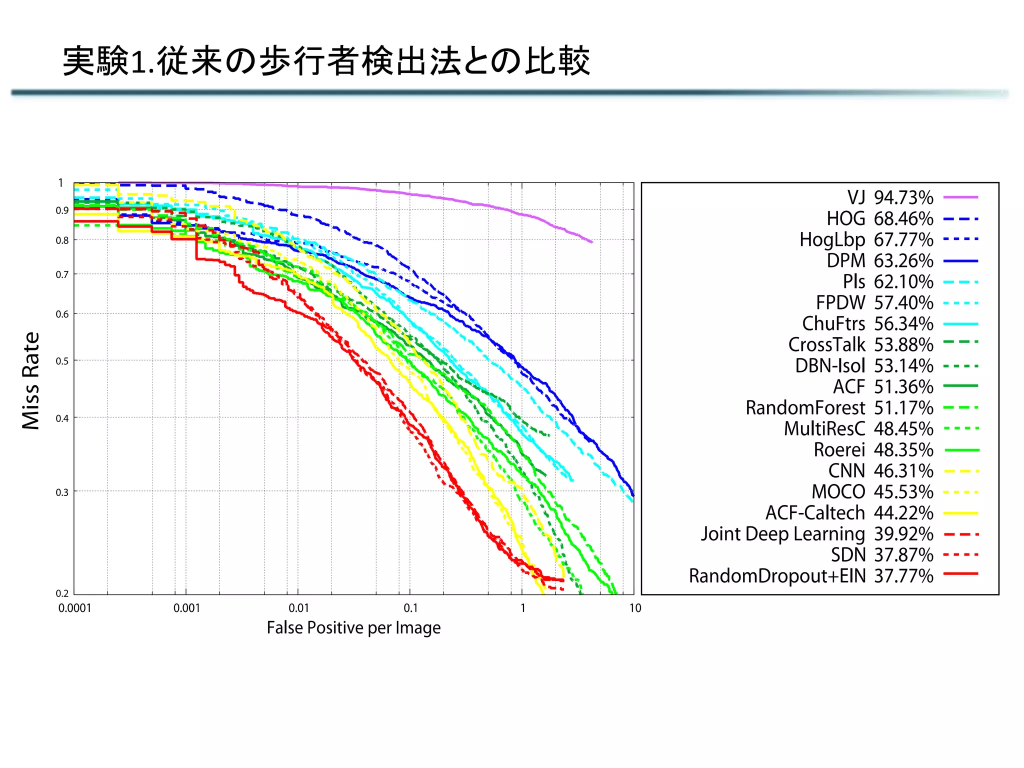 実験1.従来の歩行者検出法との比較
 