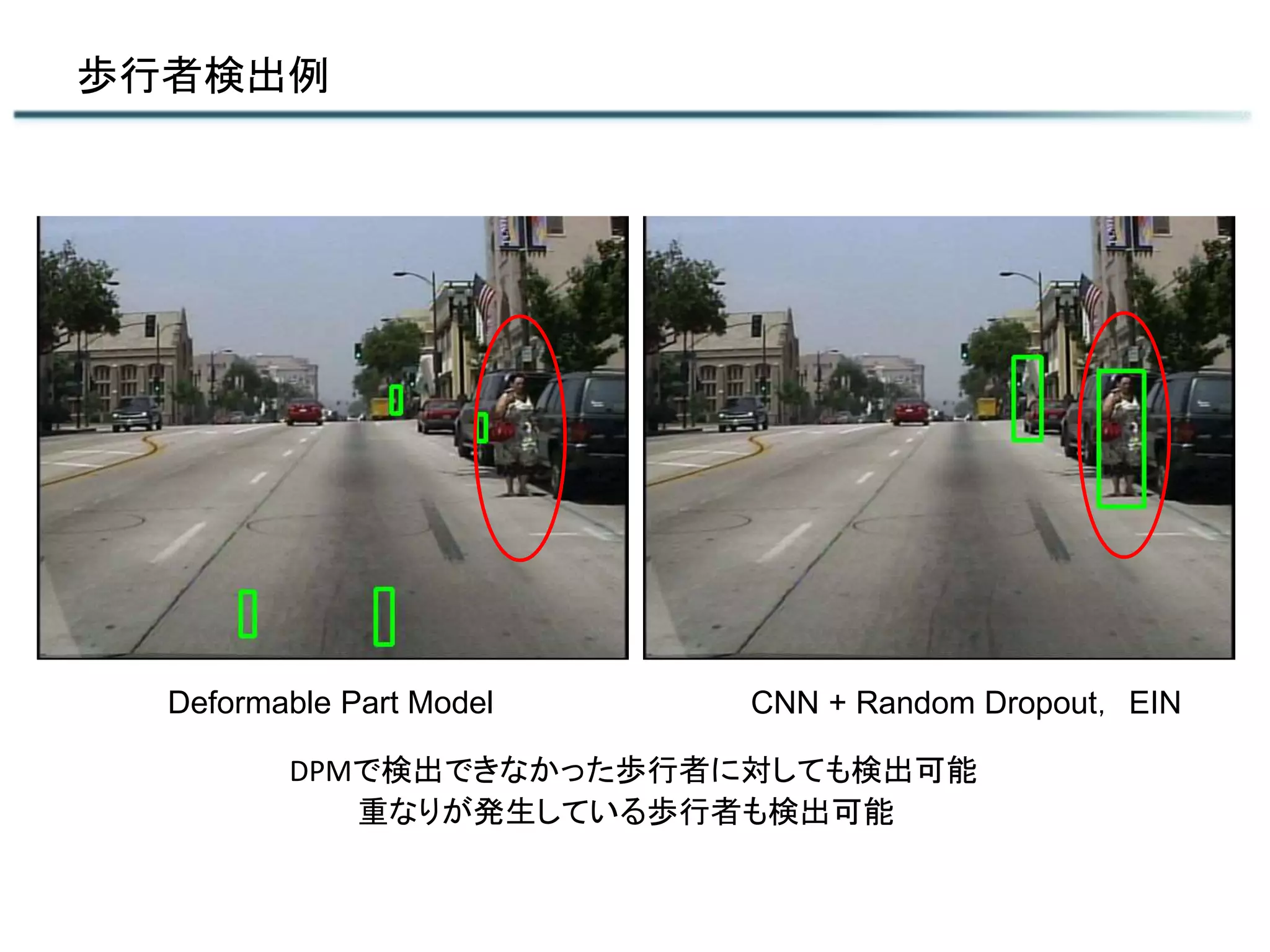 歩行者検出例
Deformable Part Model CNN + Random Dropout，EIN
DPMで検出できなかった歩行者に対しても検出可能
重なりが発生している歩行者も検出可能
 