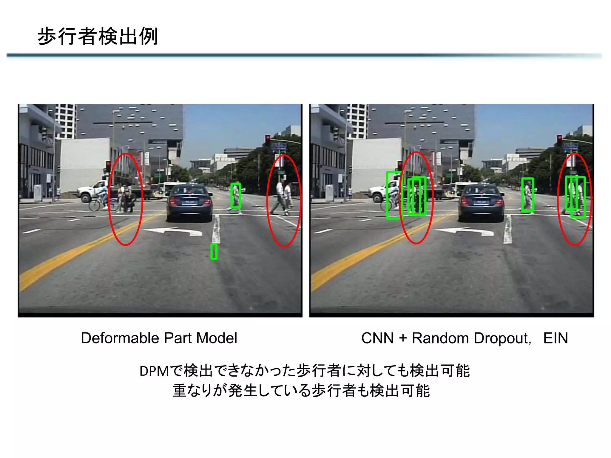歩行者検出例
DPMで検出できなかった歩行者に対しても検出可能
重なりが発生している歩行者も検出可能
Deformable Part Model CNN + Random Dropout，EIN
 
