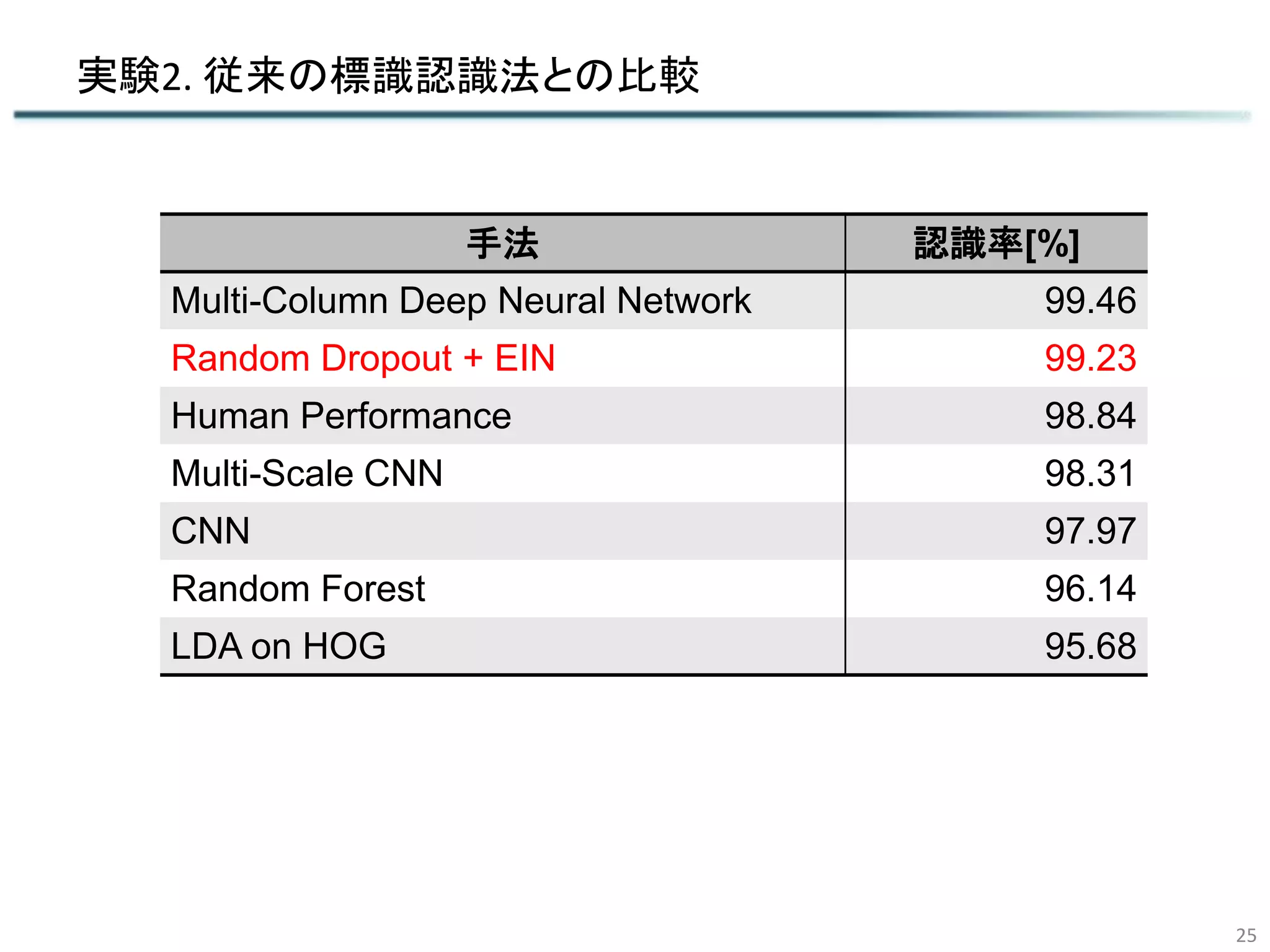 実験2. 従来の標識認識法との比較
25
手法 認識率[%]
Multi-Column Deep Neural Network 99.46
Random Dropout + EIN 99.23
Human Performance 98.84
Multi-Scale CNN 98.31
CNN 97.97
Random Forest 96.14
LDA on HOG 95.68
 