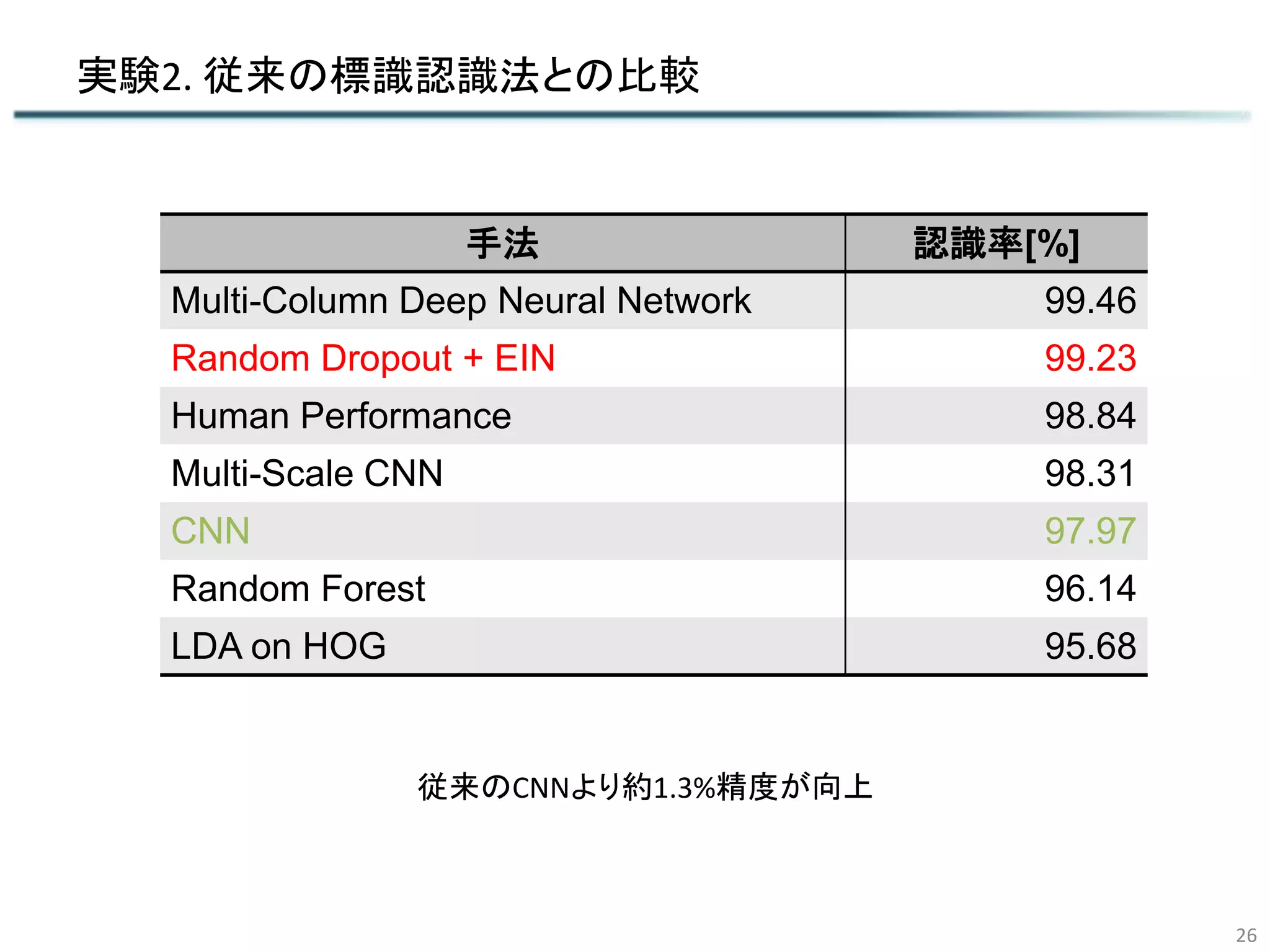 実験2. 従来の標識認識法との比較
26
手法 認識率[%]
Multi-Column Deep Neural Network 99.46
Random Dropout + EIN 99.23
Human Performance 98.84
Multi-Scale CNN 98.31
CNN 97.97
Random Forest 96.14
LDA on HOG 95.68
従来のCNNより約1.3%精度が向上
 