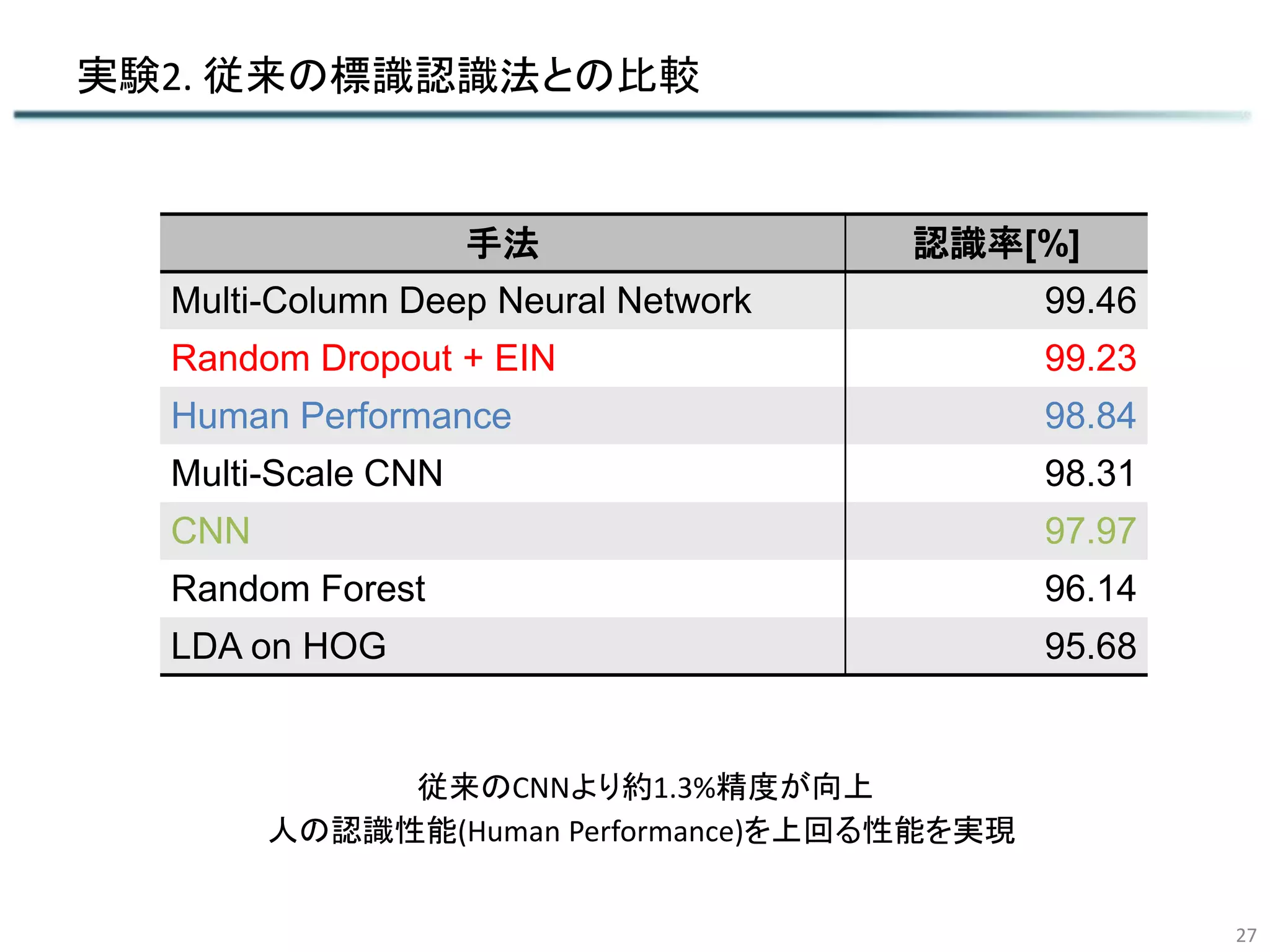 実験2. 従来の標識認識法との比較
27
手法 認識率[%]
Multi-Column Deep Neural Network 99.46
Random Dropout + EIN 99.23
Human Performance 98.84
Multi-Scale CNN 98.31
CNN 97.97
Random Forest 96.14
LDA on HOG 95.68
従来のCNNより約1.3%精度が向上
人の認識性能(Human Performance)を上回る性能を実現
 