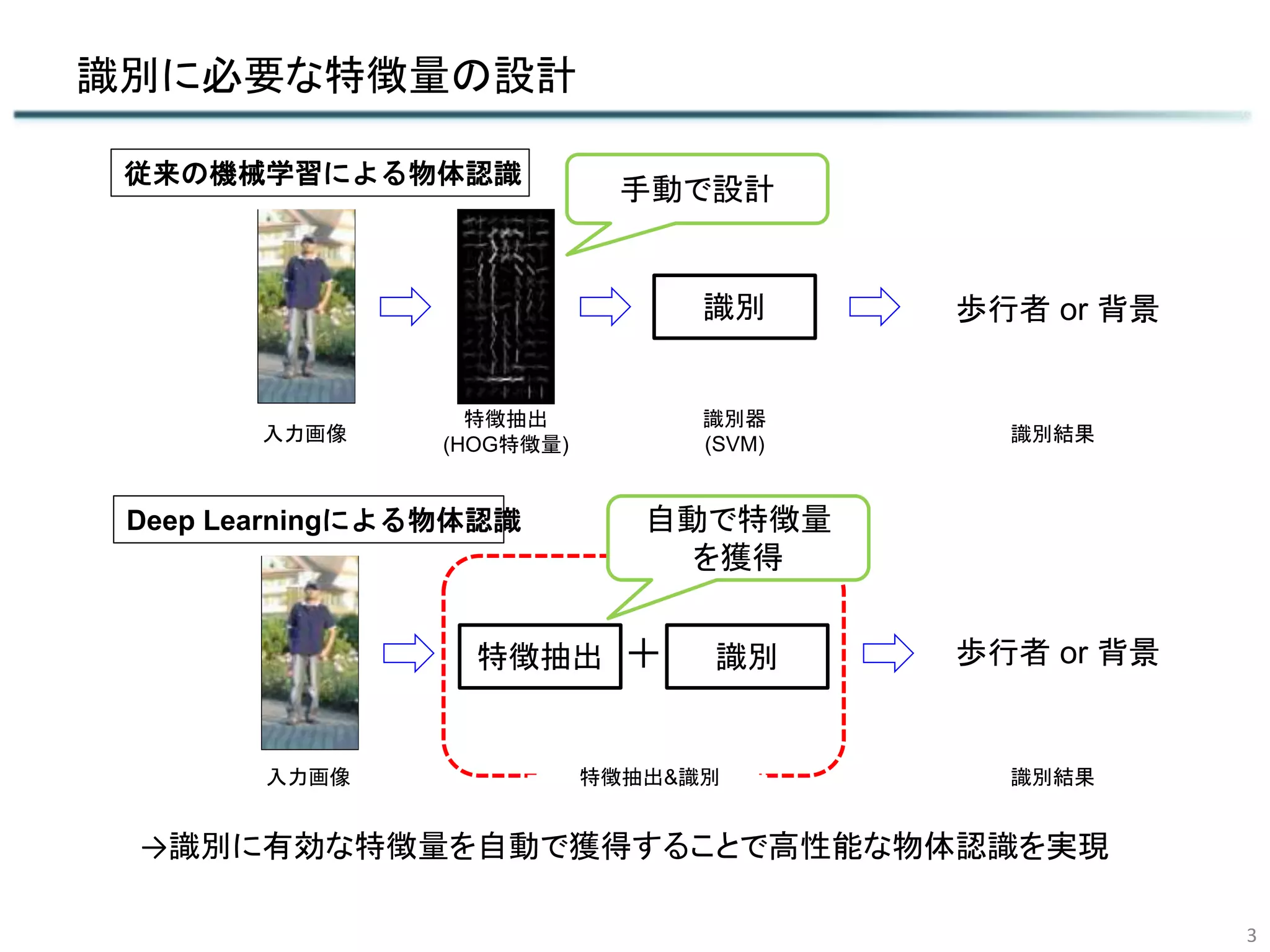 識別に必要な特徴量の設計
→識別に有効な特徴量を自動で獲得することで高性能な物体認識を実現
3
入力画像
識別特徴抽出
特徴抽出&識別
入力画像
特徴抽出
(HOG特徴量)
識別
識別器
(SVM)
従来の機械学習による物体認識
Deep Learningによる物体認識
識別結果
歩行者 or 背景
手動で設計
自動で特徴量
を獲得
識別結果
歩行者 or 背景
 