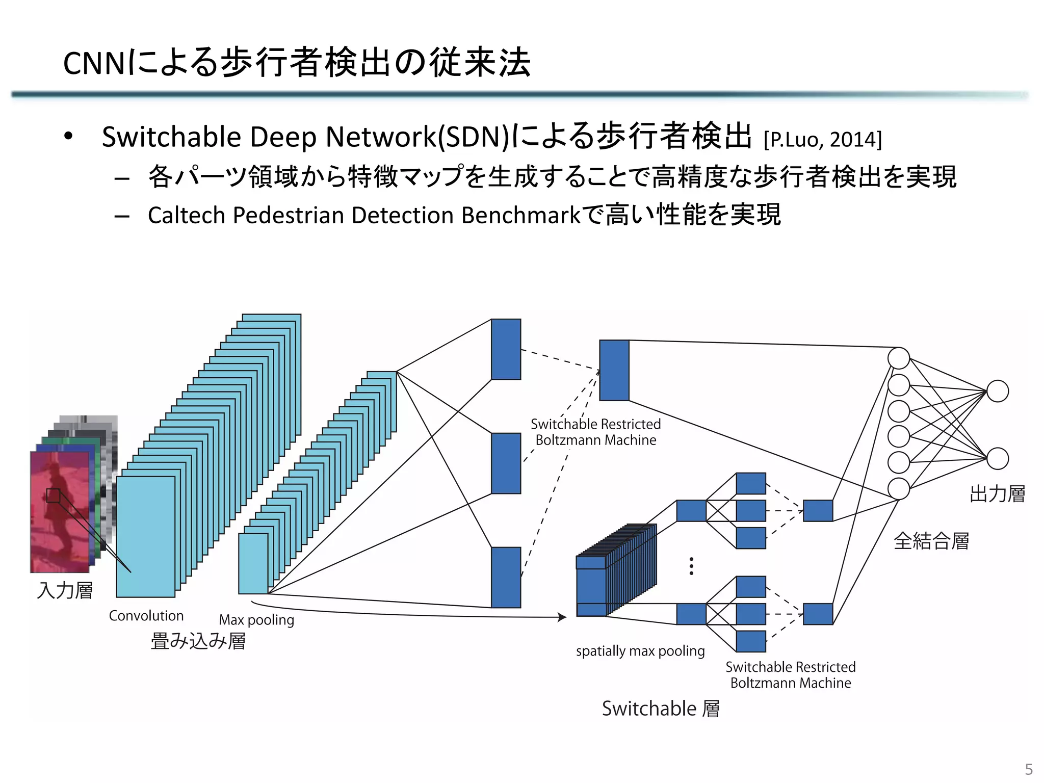 CNNによる歩行者検出の従来法
5
• Switchable Deep Network(SDN)による歩行者検出 [P.Luo, 2014]
– 各パーツ領域から特徴マップを生成することで高精度な歩行者検出を実現
– Caltech Pedestrian Detection Benchmarkで高い性能を実現
 