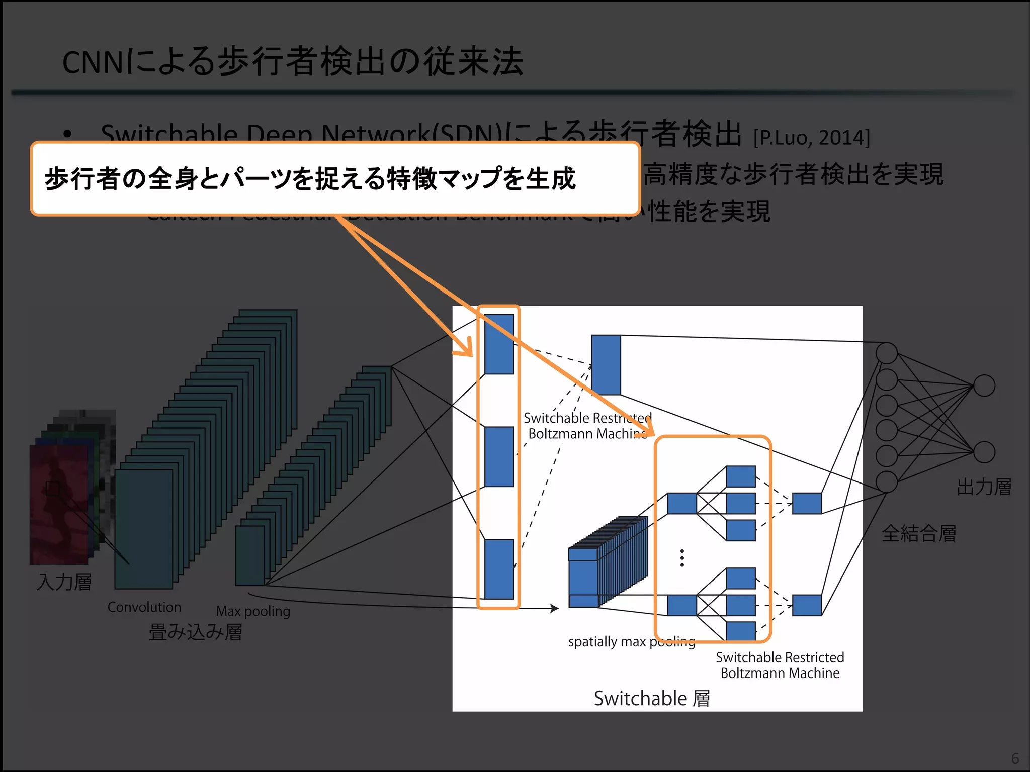 CNNによる歩行者検出の従来法
6
• Switchable Deep Network(SDN)による歩行者検出 [P.Luo, 2014]
– 各パーツ領域から特徴マップを生成することで高精度な歩行者検出を実現
– Caltech Pedestrian Detection Benchmarkで高い性能を実現
歩行者の全身とパーツを捉える特徴マップを生成
 