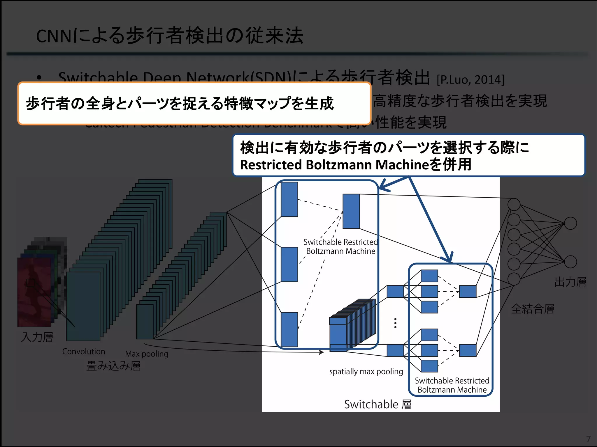 CNNによる歩行者検出の従来法
7
• Switchable Deep Network(SDN)による歩行者検出 [P.Luo, 2014]
– 各パーツ領域から特徴マップを生成することで高精度な歩行者検出を実現
– Caltech Pedestrian Detection Benchmarkで高い性能を実現
歩行者の全身とパーツを捉える特徴マップを生成
検出に有効な歩行者のパーツを選択する際に
Restricted Boltzmann Machineを併用
 