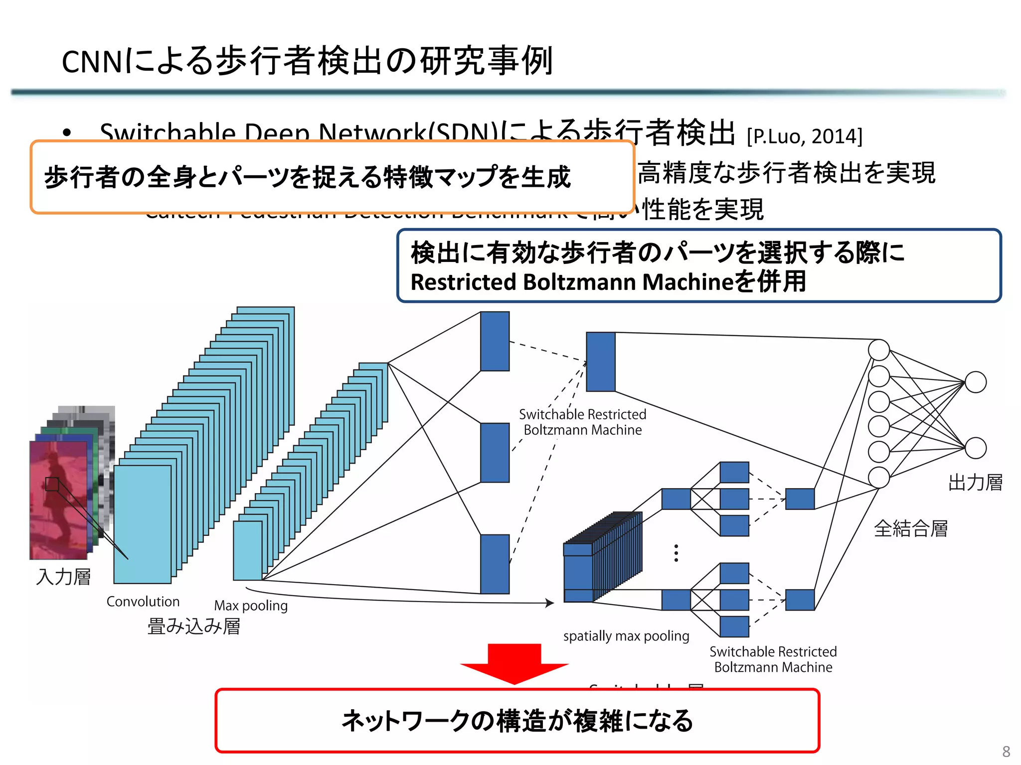 CNNによる歩行者検出の研究事例
8
• Switchable Deep Network(SDN)による歩行者検出 [P.Luo, 2014]
– 各パーツ領域から特徴マップを生成することで高精度な歩行者検出を実現
– Caltech Pedestrian Detection Benchmarkで高い性能を実現
歩行者の全身とパーツを捉える特徴マップを生成
検出に有効な歩行者のパーツを選択する際に
Restricted Boltzmann Machineを併用
ネットワークの構造が複雑になる
 